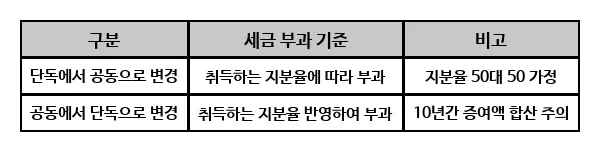 부동산 매매 세금·대출 2026년 완벽 가이드: 실수 줄이는 법