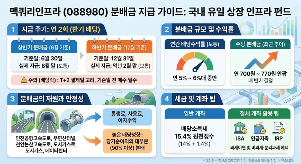맥쿼리인프라 분배금 지급 방식 2026년 총정리