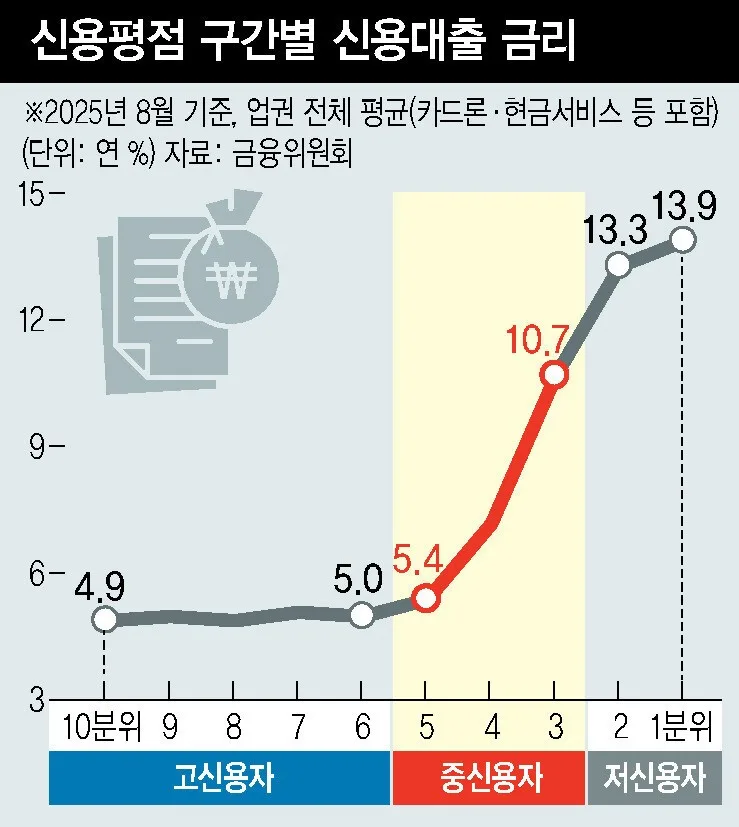 중금리대출 2026년 개편: 중신용자 '하방 이동' 막는 법 3가지
