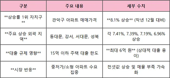 서울 외곽 집값 8.1% 폭등 이유는? 대출 규제와 실수요자 분석 2026