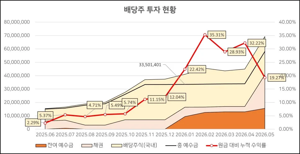 2026년 5월 배당금 챌린지: 월별 수익률 및 투자 전략 분석