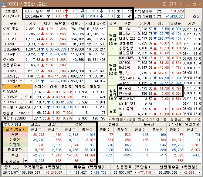 2026년 5월 11일 증시: 반도체 주도, 조선·자동차 강세 이유 분석