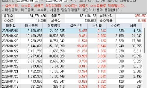 40거래일 연속 수익 비결 2026: 투자 기록 분석 및 카페 이전 전략
