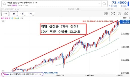 DGRO ETF 배당 성장률 2026년 전망: 실제 투자자가 분석한 핵심