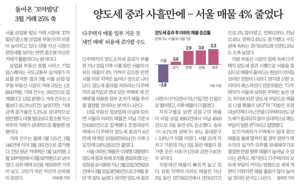 2026년 양도세 중과, 서울 아파트 매물 잠김 현상 심화될까?