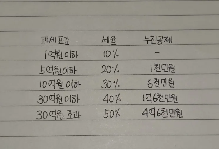 부동산 상속세·증여세 절세 전략 2026: 5가지 핵심 방법