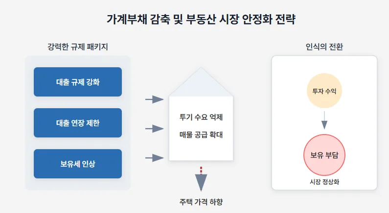 6월 이후 부동산 정책 변화: 대출 규제 강화와 보유세 인상 전망 2026