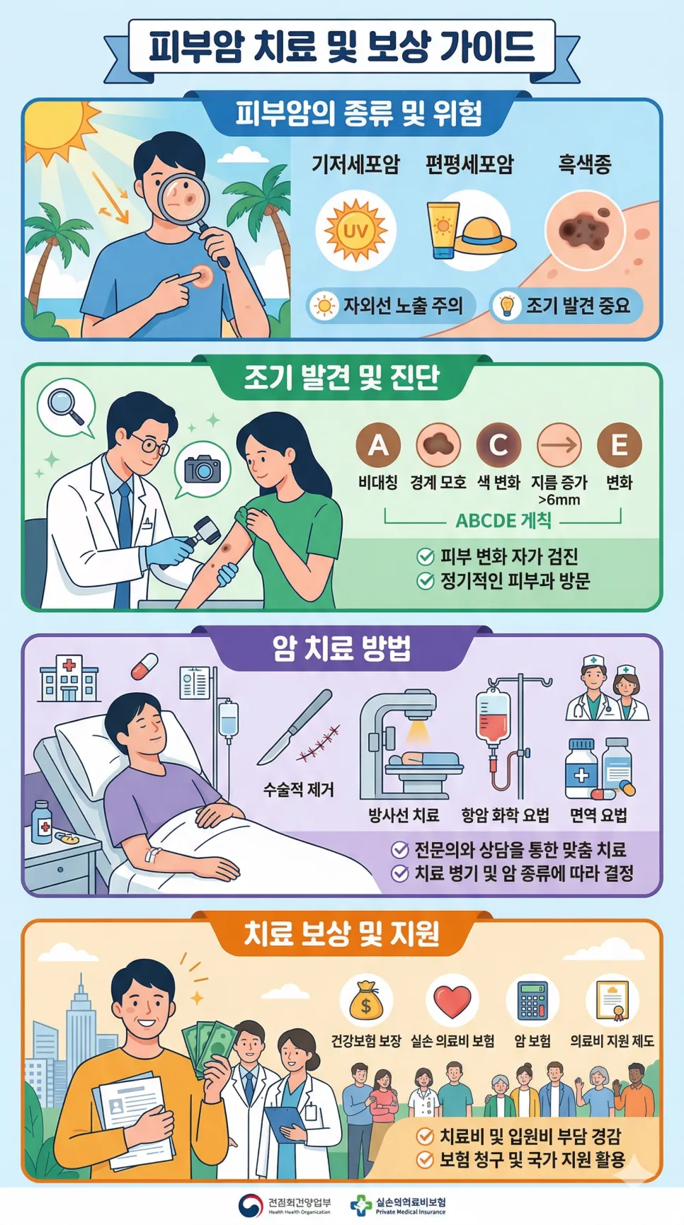 피부암 보험금 2026년 종류별 보상 완벽 정리