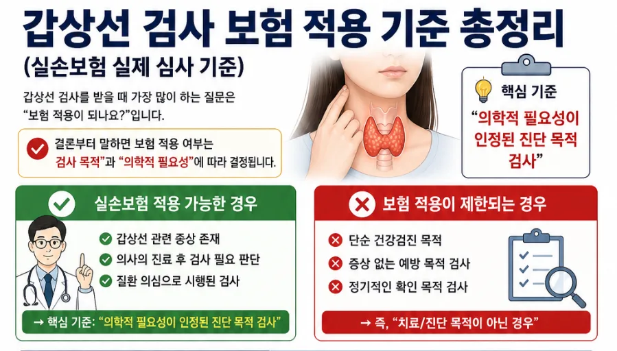 2026년 갑상선 검사 실손보험 적용 기준: 직접 확인한 심사 포인트