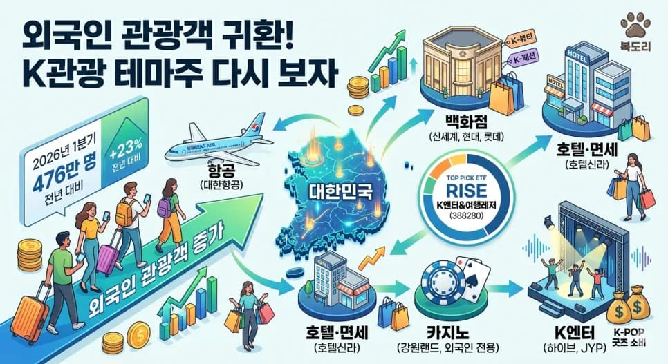 외국인 관광객 증가 수혜주 2026: RISE ETF로 보는 K소비·관광주 총정리