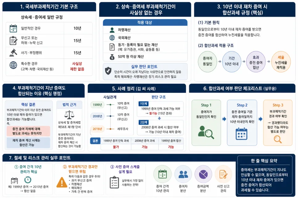 증여세 10년 합산과세, 15년 지나도 나오는 이유 2026년 총정리