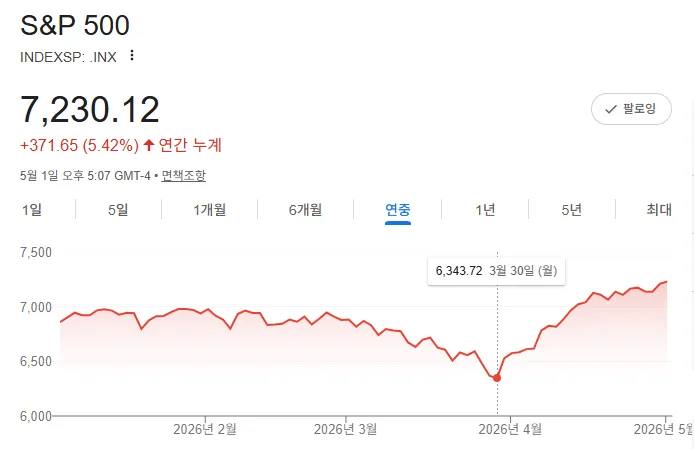 금값 시세 하락에도 금 투자 계속하는 이유 2026 (미국증시와 비교)