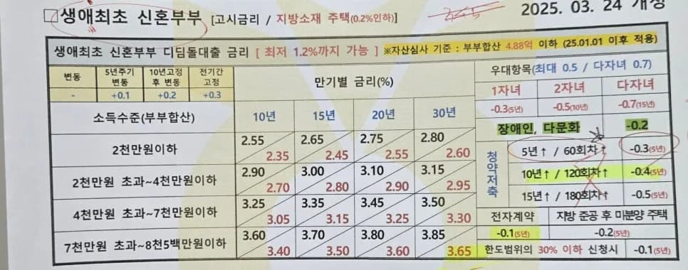 생애최초 신혼부부 디딤돌 대출 2026년 4월 성공 후기