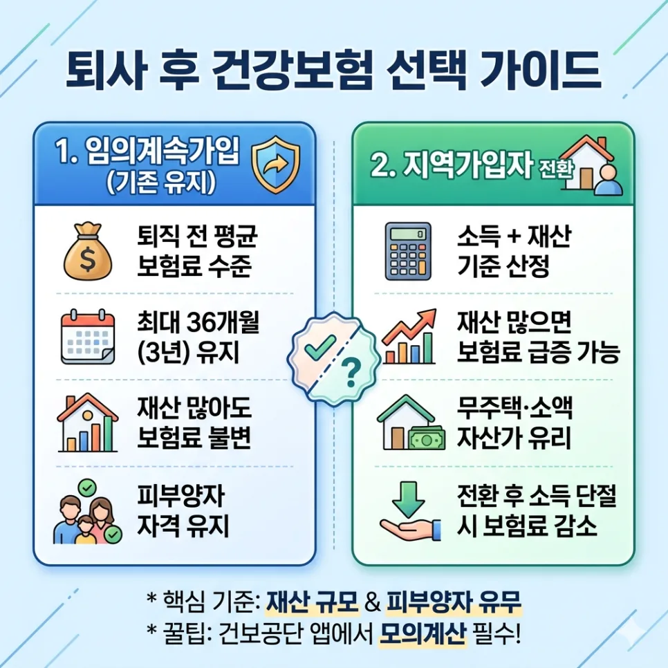 퇴사 후 건강보험 유지, 임의계속가입 vs 지역가입 비교 2026