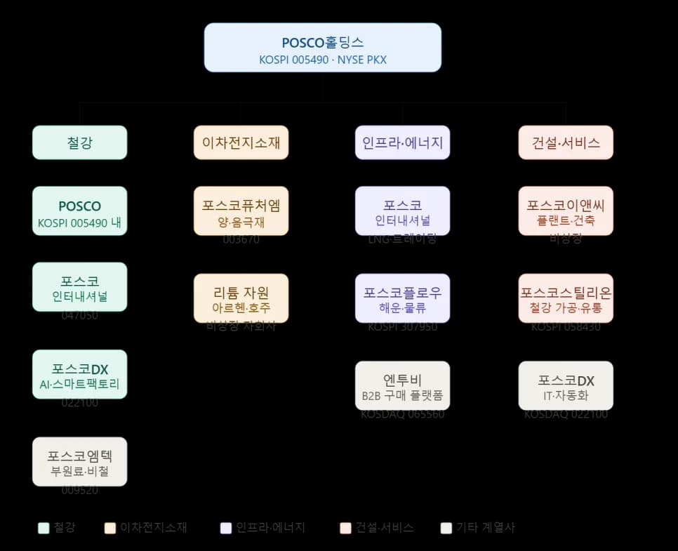 포스코홀딩스 2026년 전망: 철강·이차전지 소재 사업 분석