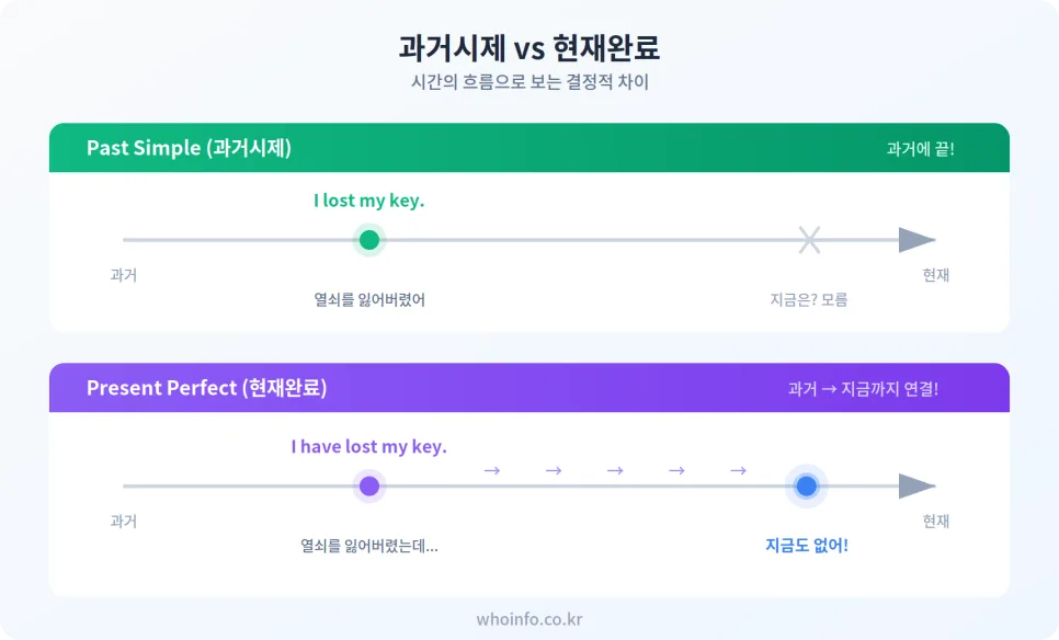 현재완료 have pp 완벽 정리: 과거시제와 구분법 2026