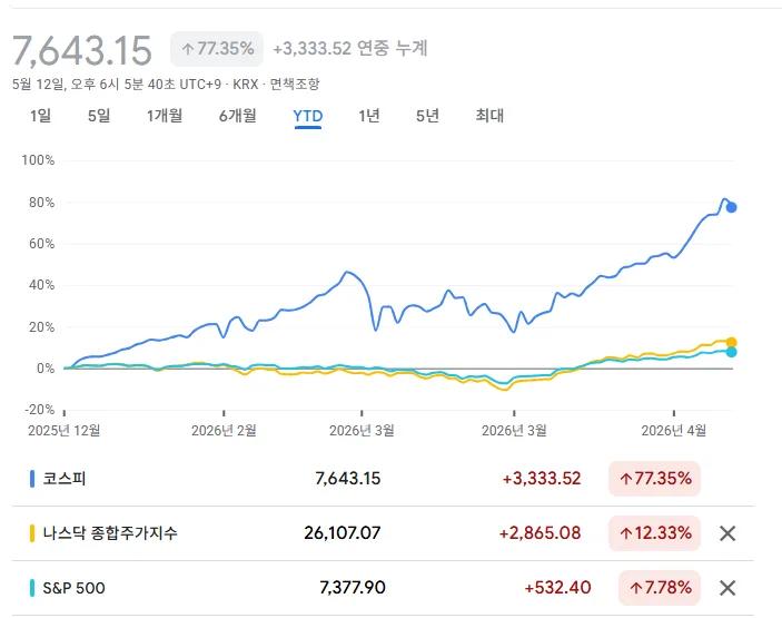코스피 10000포인트 가능? 2026년 삼성전자 목표가 분석