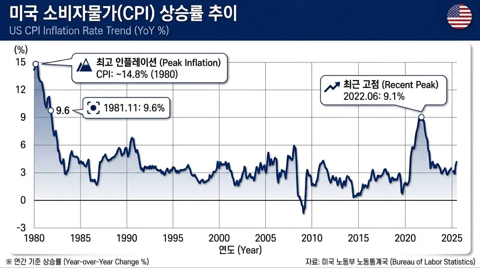2026년 4월 CPI 쇼크: 금리 인하 물 건너갔나?