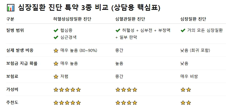 2대질환 보장 범위 2026: 뇌혈관 vs 뇌졸중, 심근경색 차이점
