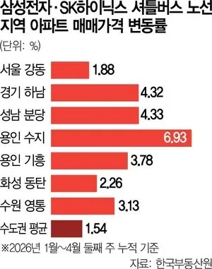 2026년 반도체 셔세권 아파트, 지금이 매수 적기일까?