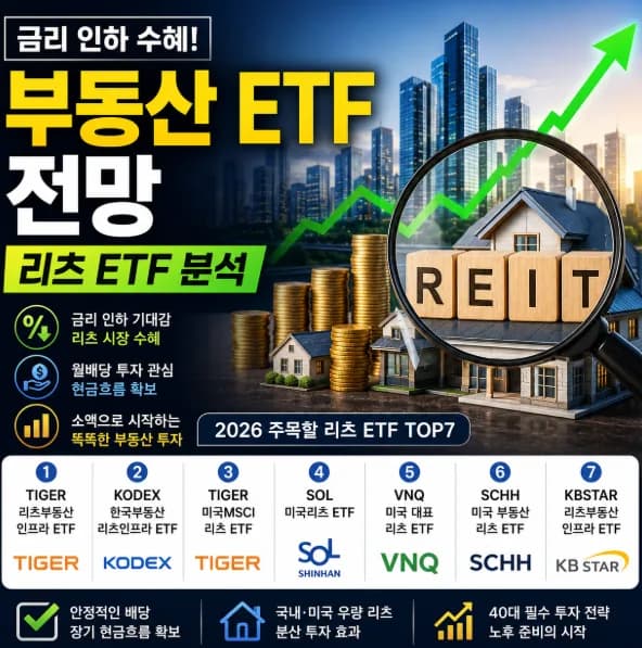 2026년 부동산 ETF 전망: 금리 인하 수혜 리츠 ETF 분석