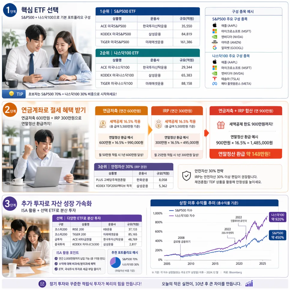 2026년 직장인 재테크 순서: 연금저축 600만 원부터 시작하는 법