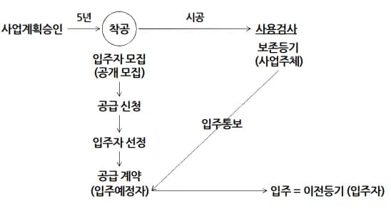주택법 제3장 공급 원칙 2026: 전매·거주 제한 총정리