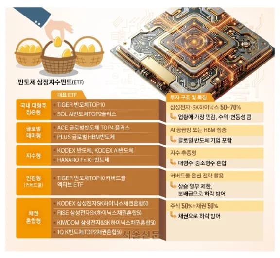 2026년 반도체 ETF 투자, 지금이 적기일까? 유형별 비교 분석