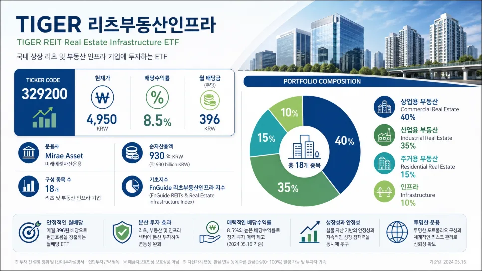 TIGER 리츠부동산인프라 ETF, 연 8.5% 배당과 세제 혜택 2026년 총정리