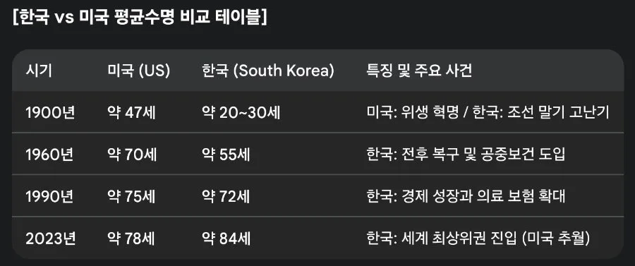 평균수명 100세 시대, 한국 vs 미국 비교 분석 2026