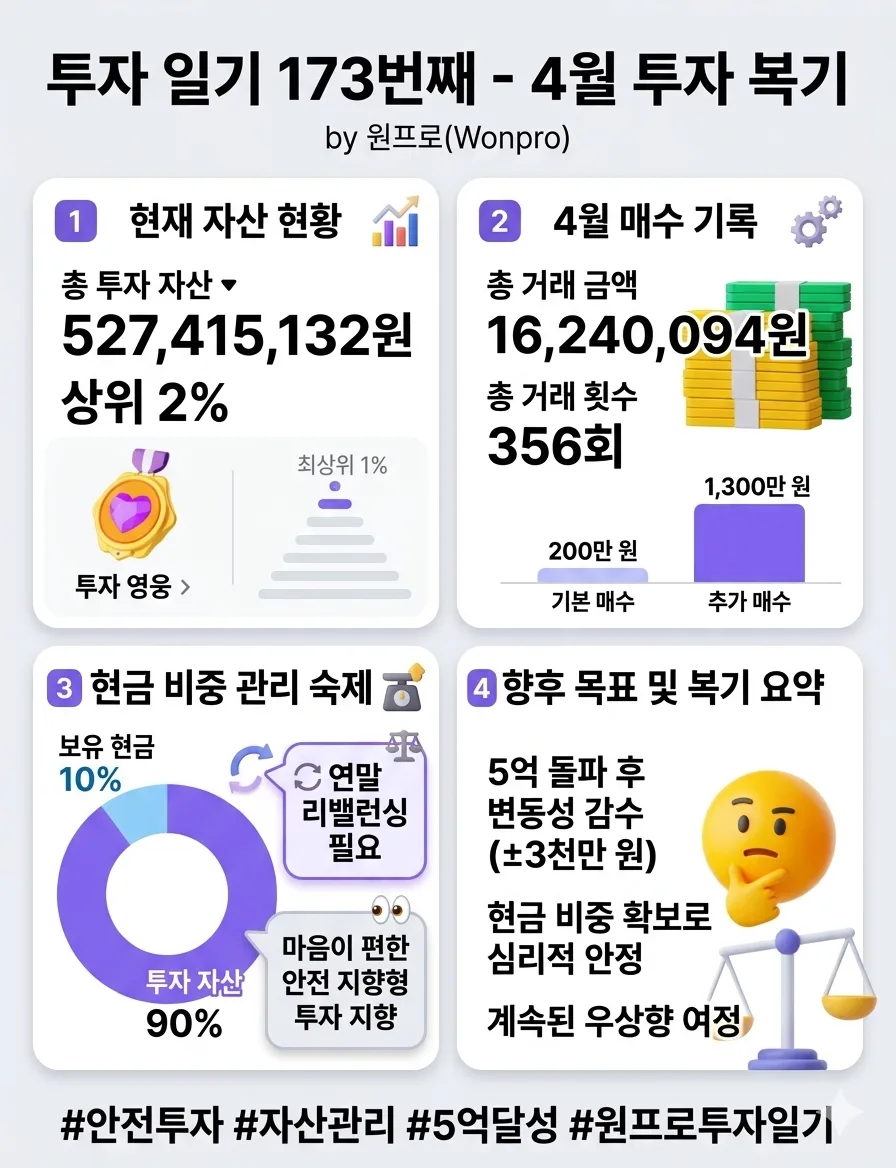 2026년 4월 투자 복기: 5.2억 자산 돌파와 현금 비중 전략