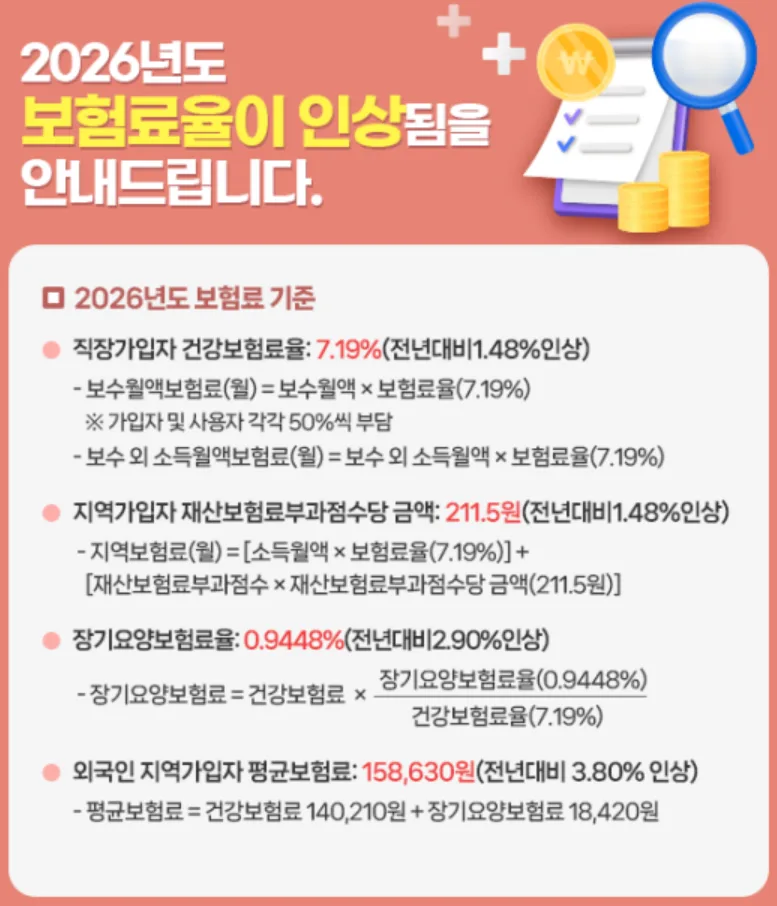 2026년 건강보험료율 인상과 중증질환 지원 확대 총정리