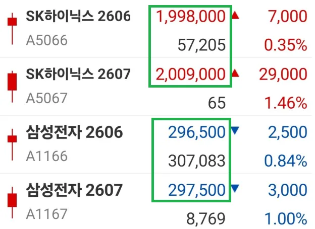 삼성전자 SK하이닉스 하락 배팅 전략 2026: 선물 롤오버 A to Z