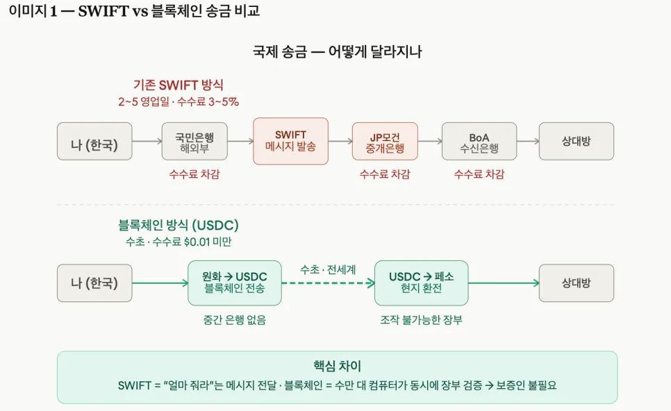블록체인, 은행 대체 가능할까? 서클(CRCL) 분석 2026