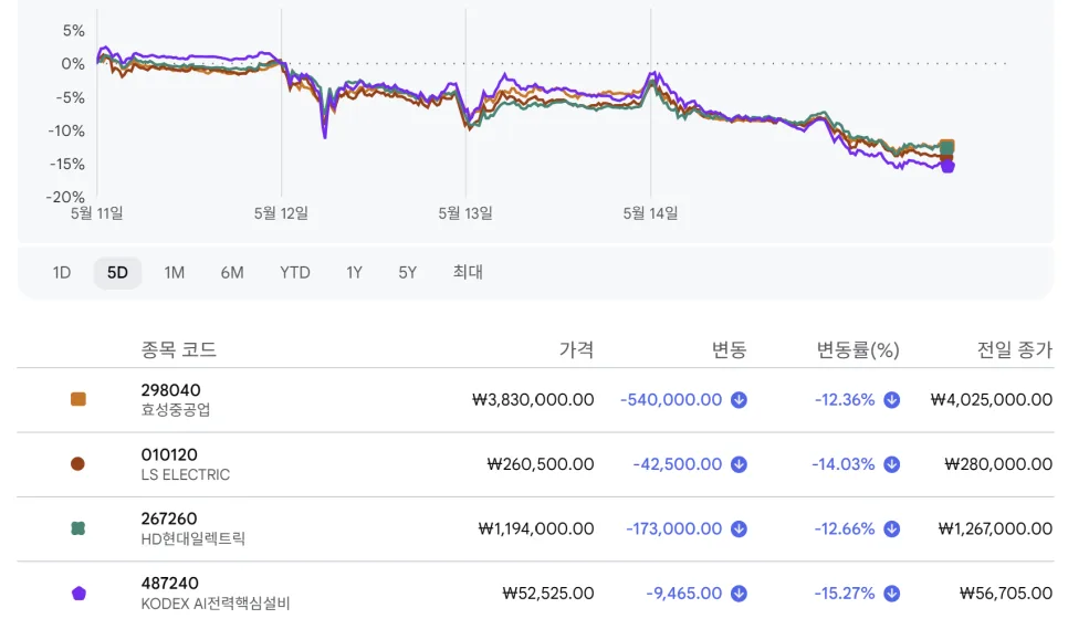AI 전력주 하락 이유 2026: 효성중공업 등 투자 현황 분석