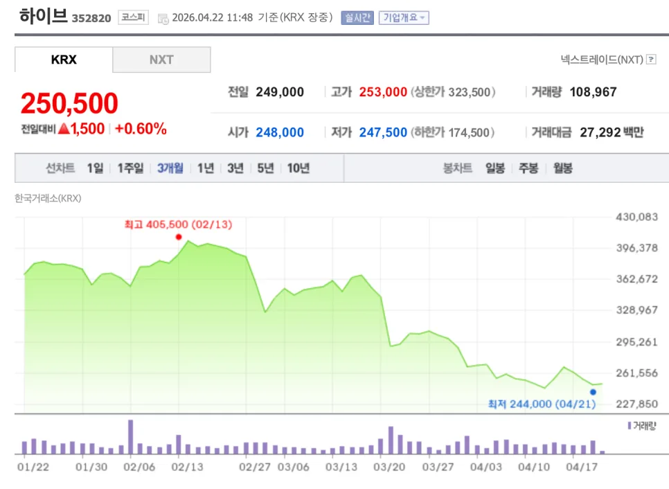 하이브 주가 2026년 전망: BTS 컴백에도 하락한 이유는? 3가지 분석