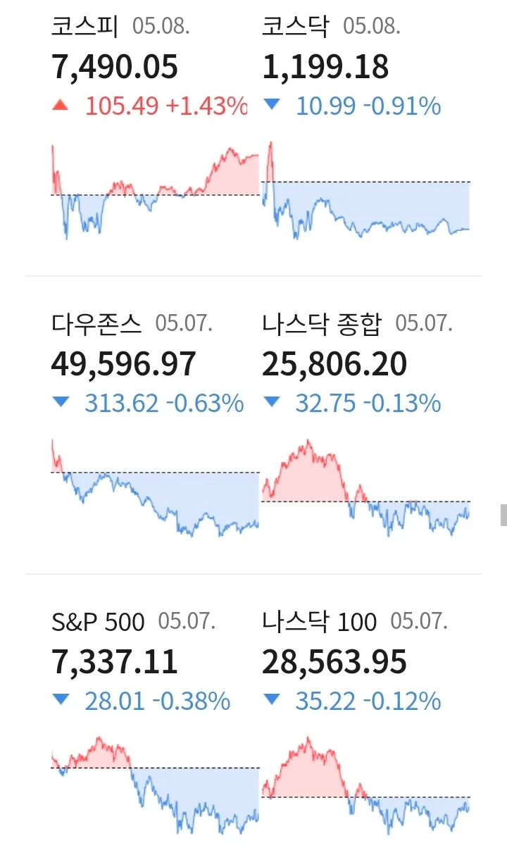 2026년 뉴욕증시 하락 요인과 3기 신도시 청약 전략 분석