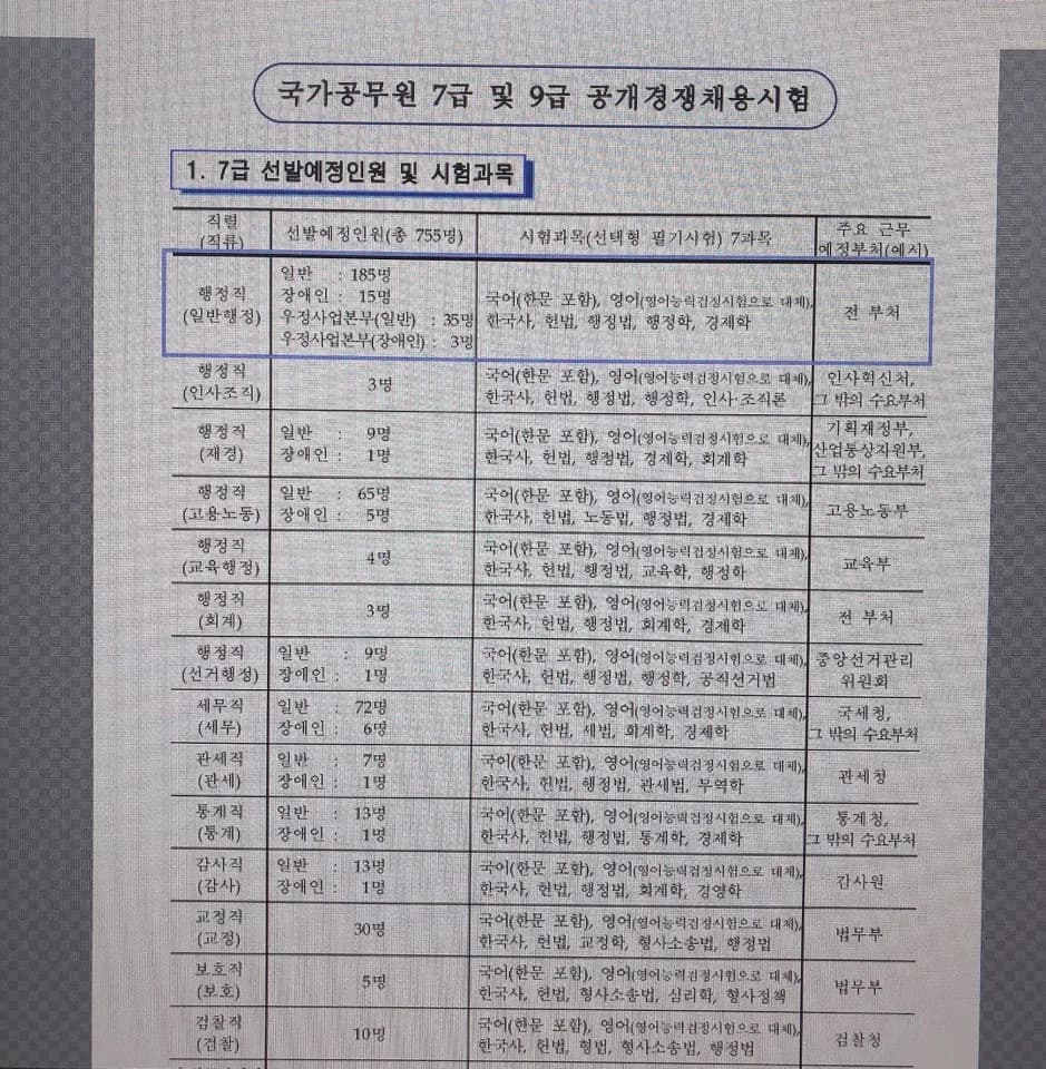 국가직 7급 경쟁률 및 과목별 난이도 2026년 전망