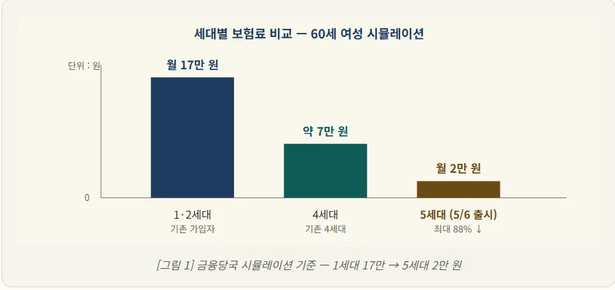 5세대 실손보험 전환, 2026년 5월 6일 전 꼭 알아야 할 3가지