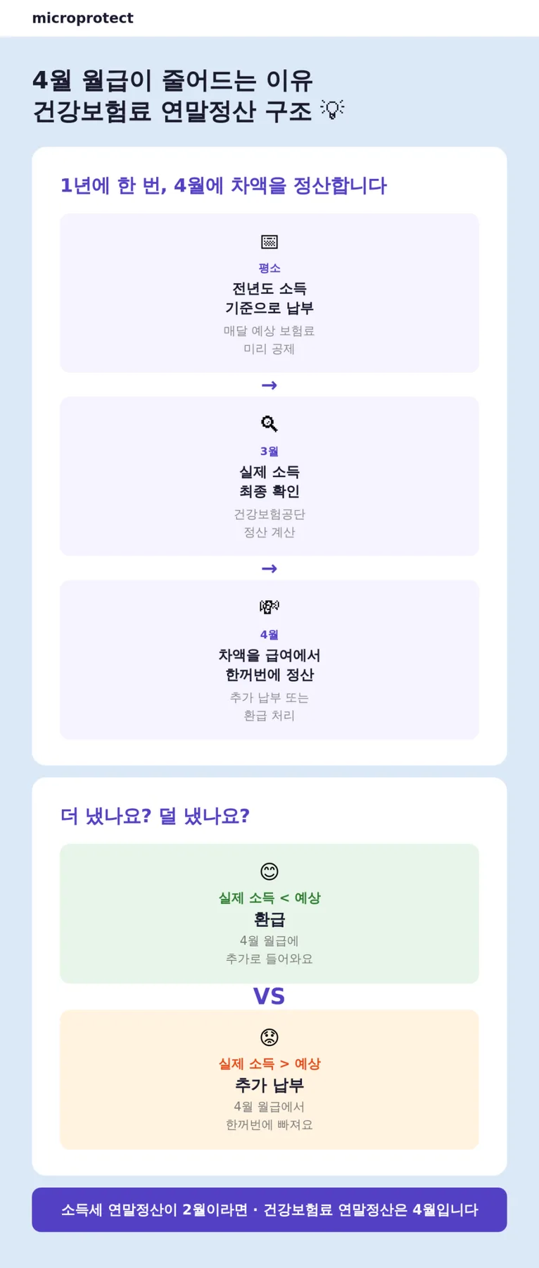 건강보험료 정산, 4월 월급 실수령액 왜 줄었나? 2026 대비