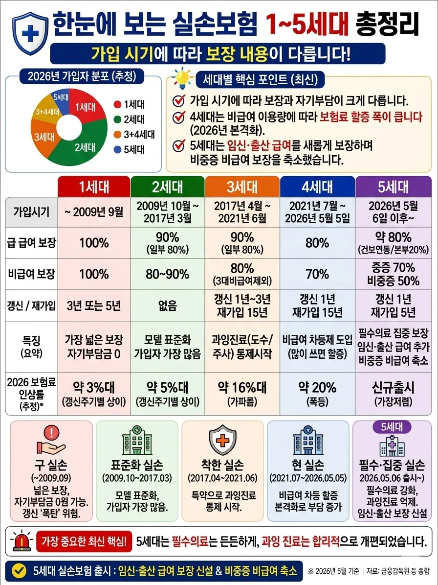 5세대 실손보험 전환, 2026년 이득 보는 법 완벽 분석