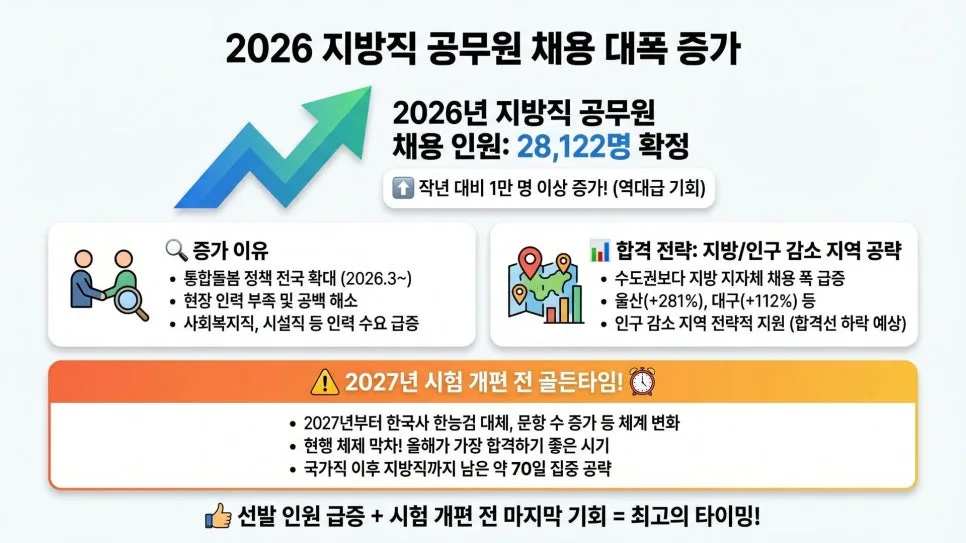 2026 지방직 공무원 2.8만 명 채용, 지금 준비해야 하는 이유 3가지