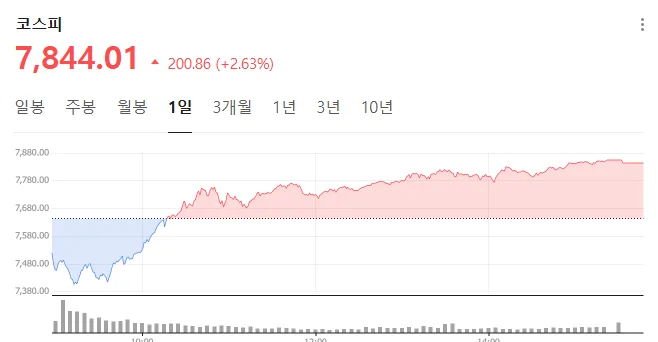 2026년 주식 투자, 간호사의 분산 투자 경험으로 배우는 평정심