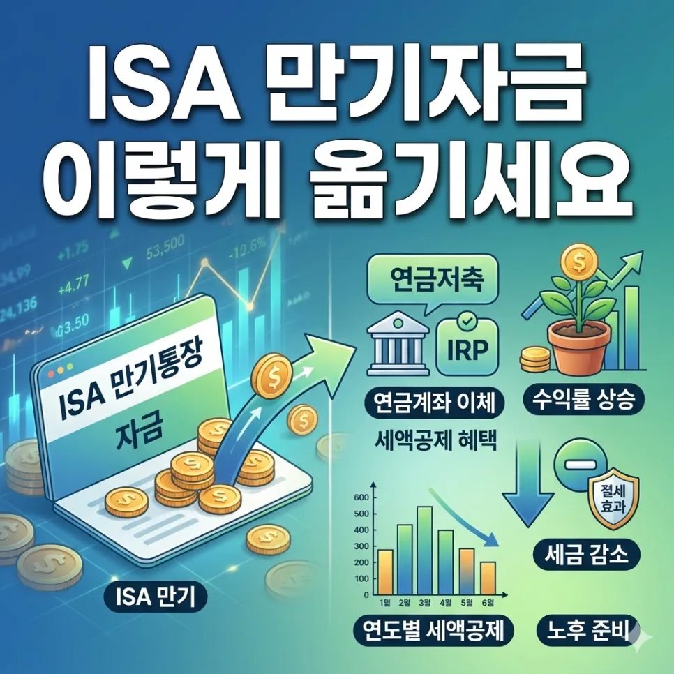 ISA 만기자금 연금 이전, 세액공제 300만원 추가 받는 법 2026