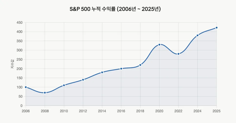 연금저축 S&P500 ETF 2026년, 세금 환급 & 복리 효과 극대화 전략