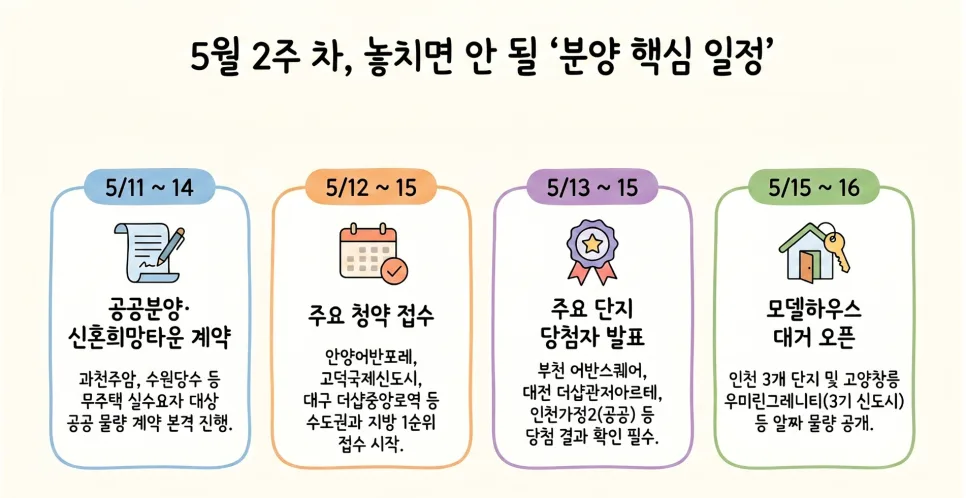 2026년 5월 둘째 주 아파트 분양 일정: 내 집 마련 핵심 체크리스트