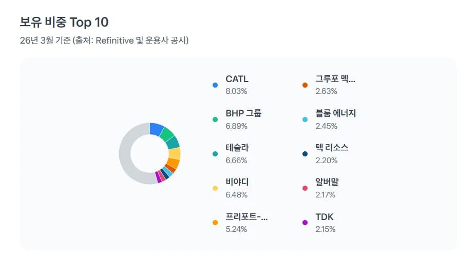 2차전지 ETF 및 핵심 종목 2026년 투자 가이드