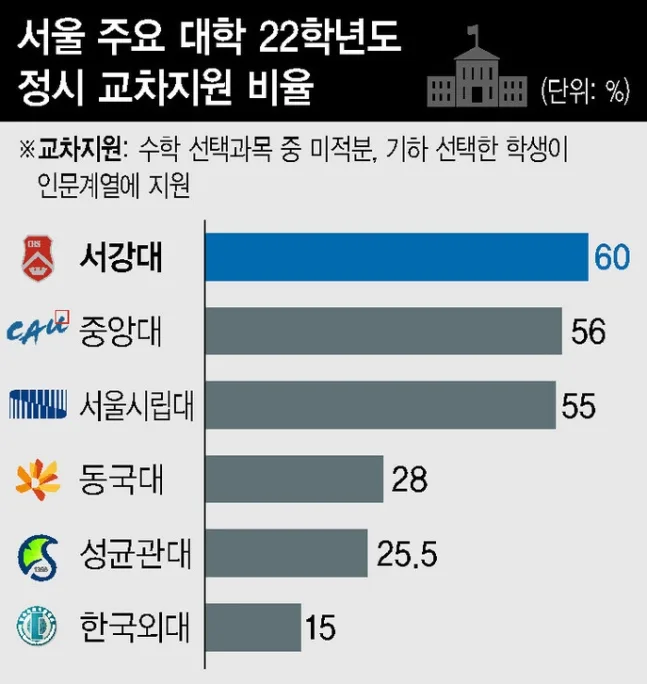 2022학년도 통합수능, 이과생 문과 침공 현상 분석 2026