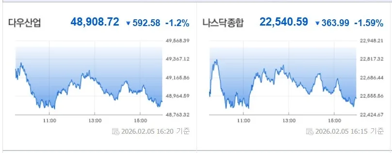 AI 투자 급증, 빅테크 실적 발표 2026년 전망과 위험 신호