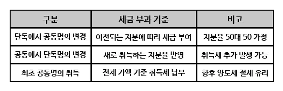 부동산 세금 완벽 대비: 2026년 절세 전략 총정리